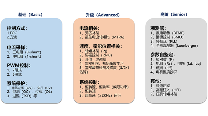 新葡京平臺微電子推出多款家電及工具類電機控制解決方案