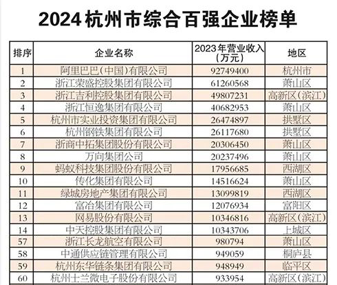 1725957147369033jUr7.jpg SL2024杭州市綜合百強企業(yè)名單.jpg